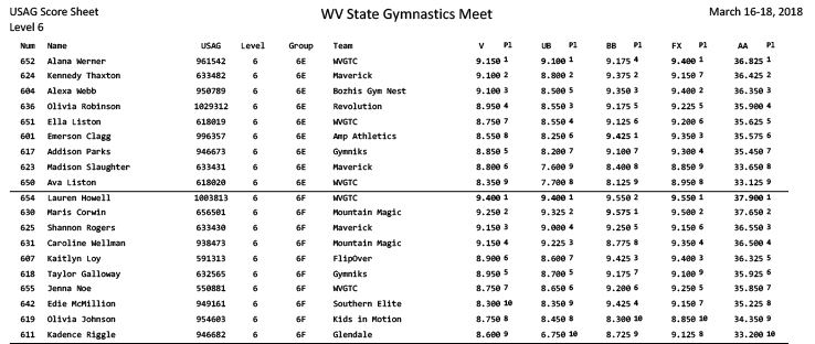 State Meet Scores